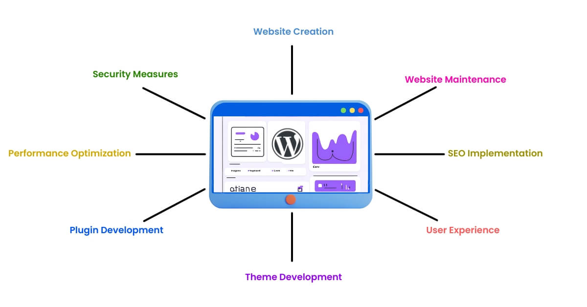 What wordpress developer does what does wordpress developer do