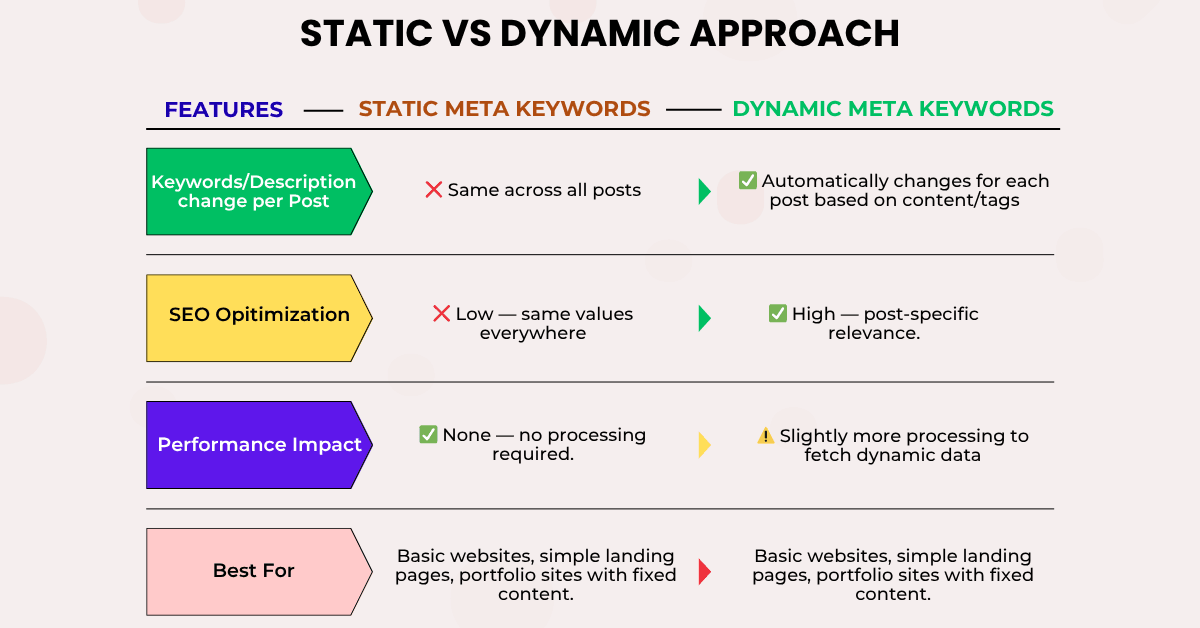 infographic of static vs dynamic meta keywords showing comparison of methods to add keywords in wordpress without plugins