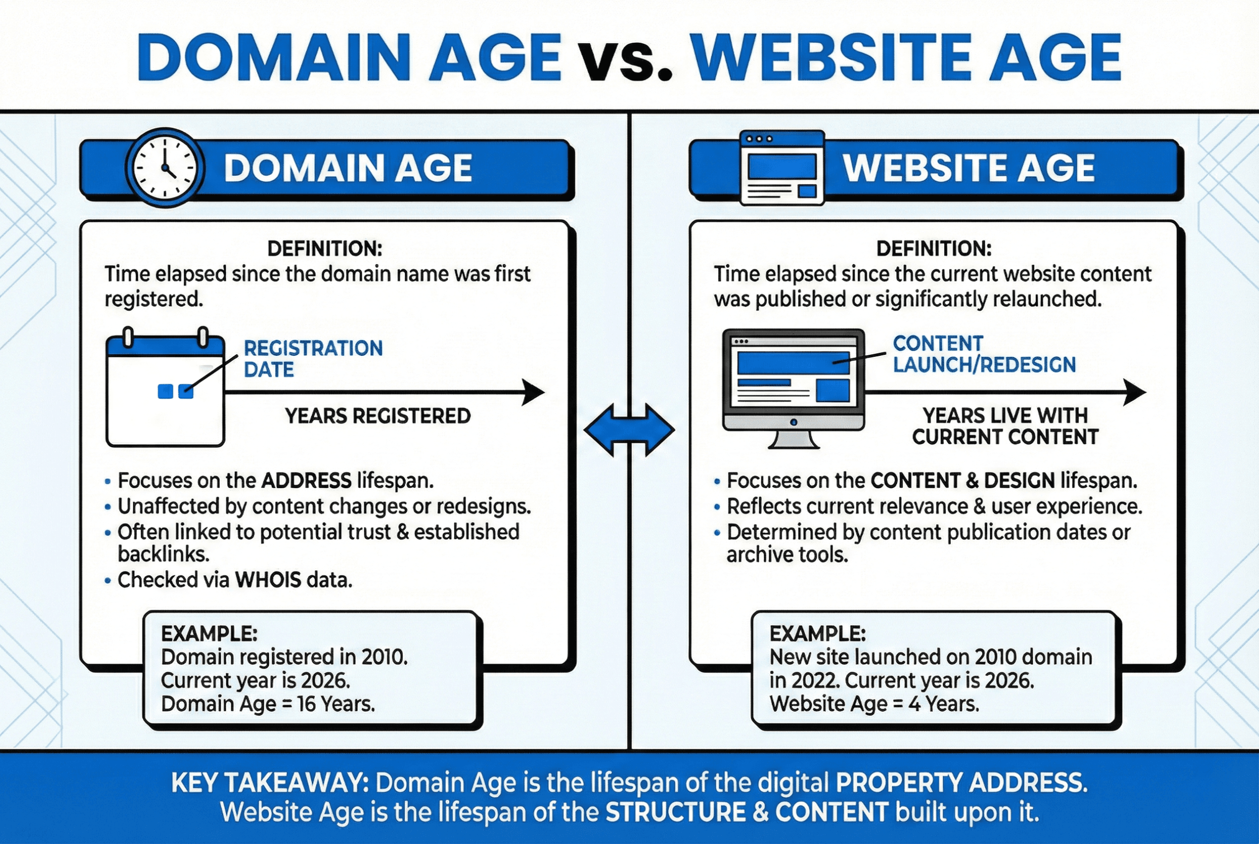 Website age vs. Domain age website age checker